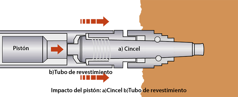Esquema Grundomat P - Perforación horizontal dirigida